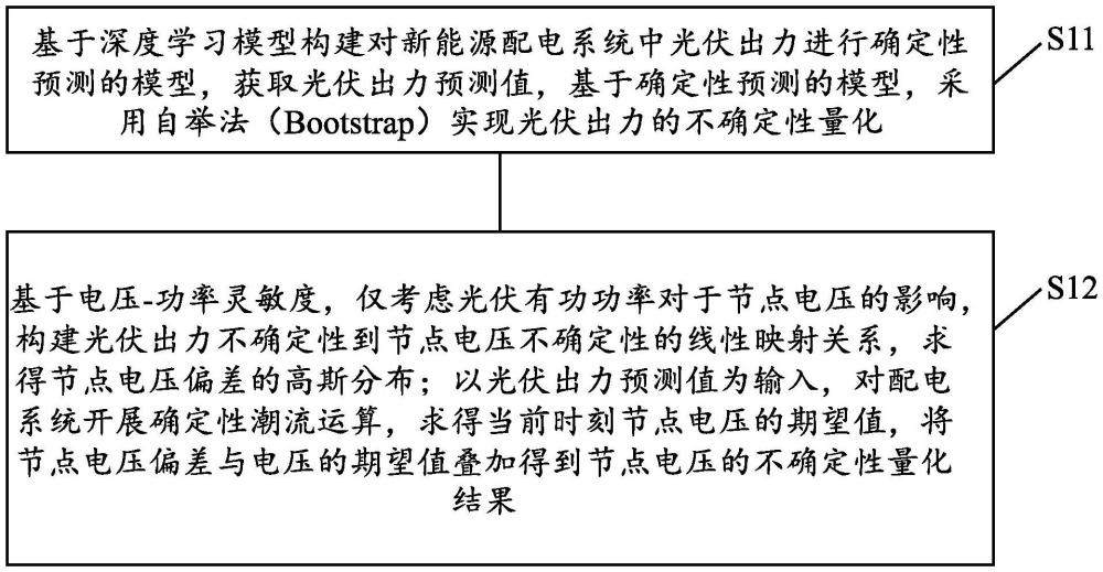 一種新能源配電系統(tǒng)節(jié)點(diǎn)電壓不確定性量化方法、裝置、終端及介質(zhì)與流程