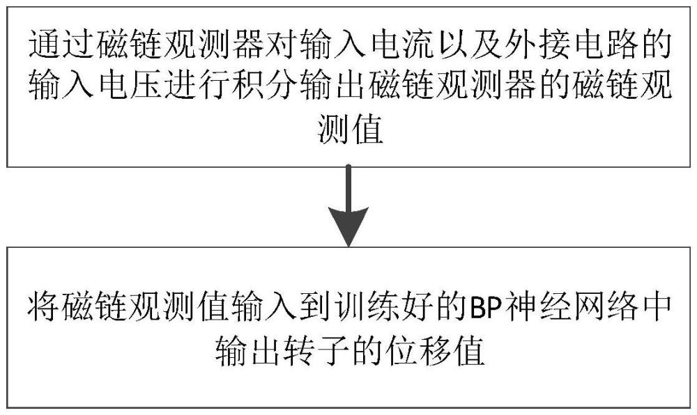 無位移傳感器的模塊化永磁偏置磁軸承的位移檢測方法