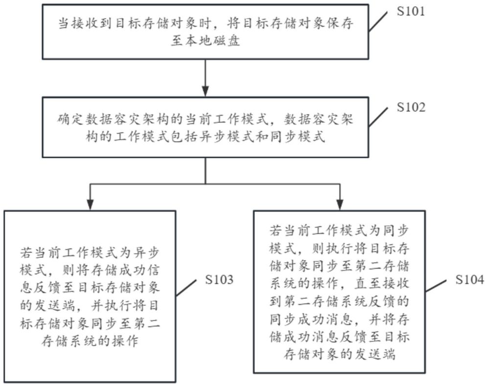 數據容災方法、裝置、架構、電子設備及可讀存儲介質與流程