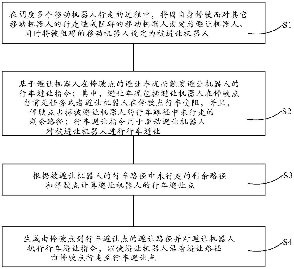 移動(dòng)機(jī)器人的行車避讓方法、裝置和移動(dòng)機(jī)器人調(diào)度系統(tǒng)與流程