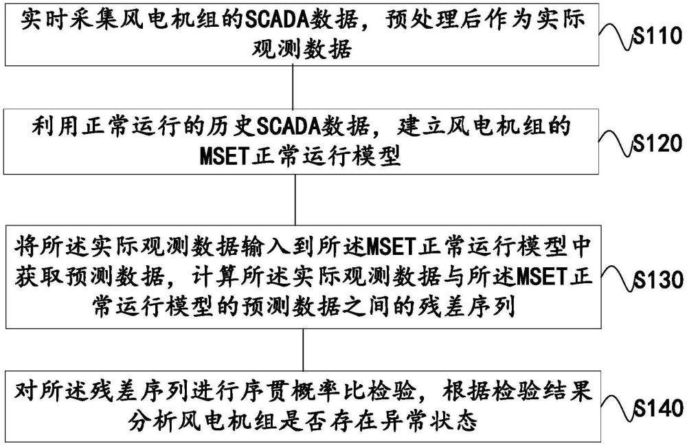 基于SCADA数据的风电机组监测方法、装置和介质与流程