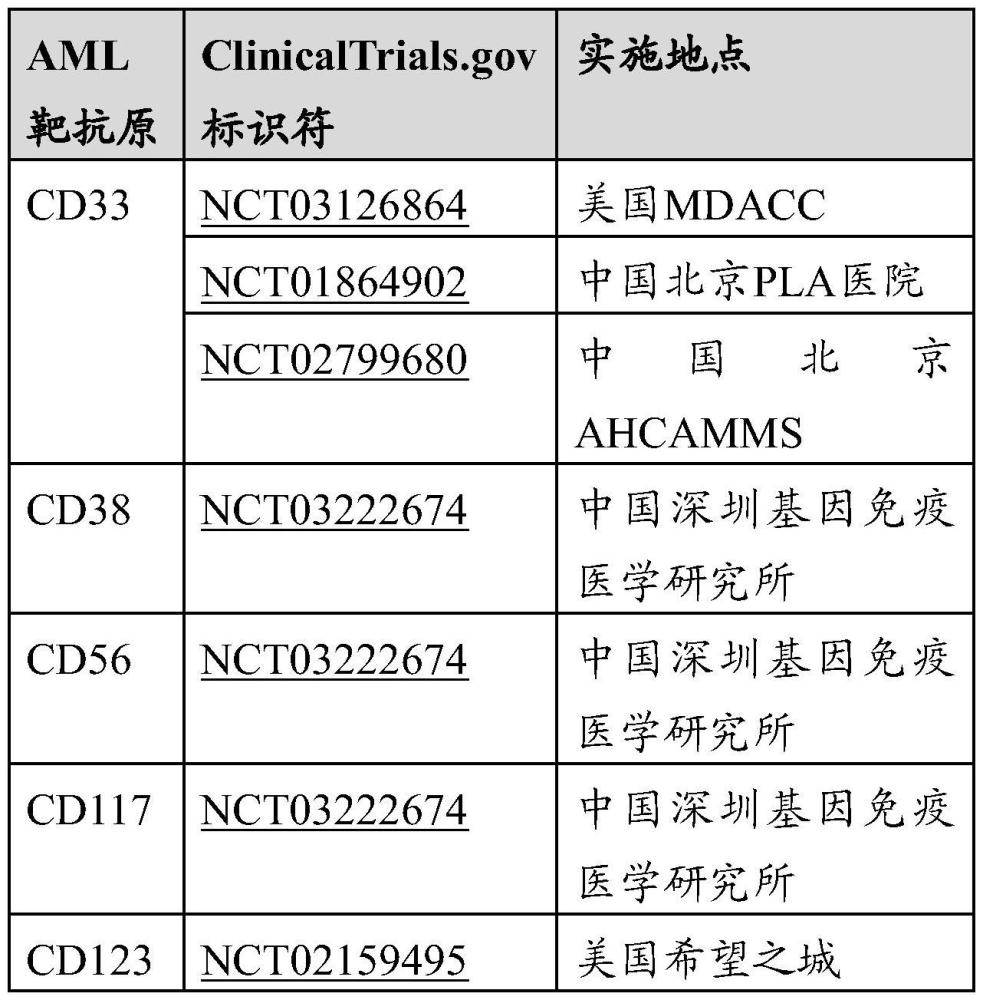 包含抗CD33，抗CLL1和至少一個(gè)另外的抗CD123和/或FLT3 CAR的CAR T細(xì)胞的制作方法