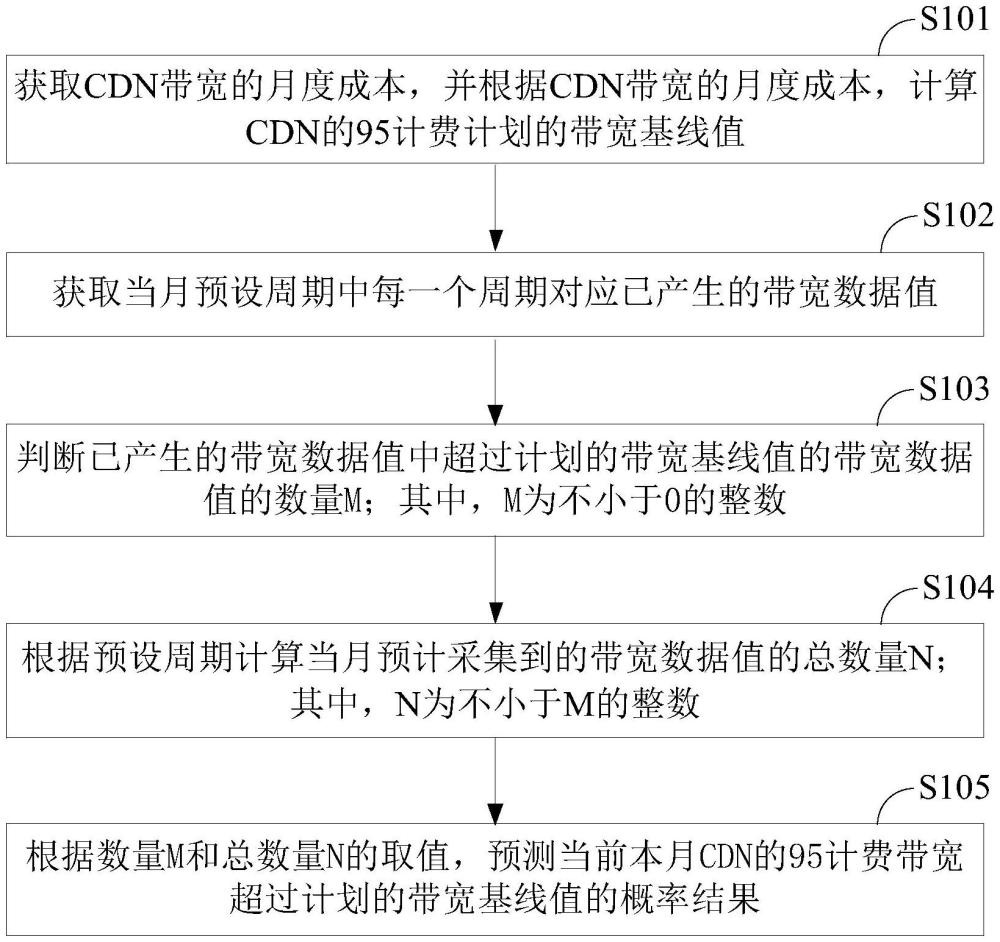 一種CDN的95計(jì)費(fèi)帶寬預(yù)測(cè)方法、裝置、存儲(chǔ)介質(zhì)及設(shè)備與流程