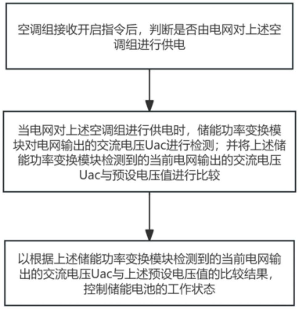 光儲空調(diào)系統(tǒng)的供電控制方法及光儲空調(diào)系統(tǒng)與流程