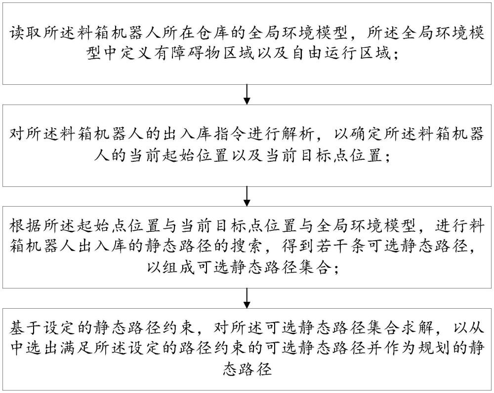 料箱機器人的靜態(tài)路徑規(guī)劃方法與流程