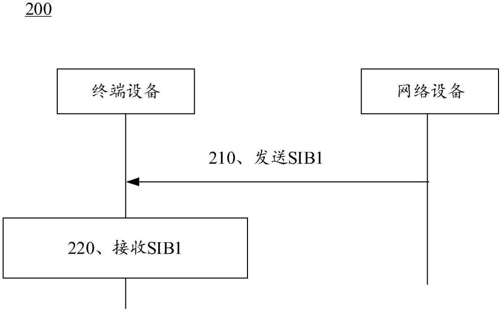 通信方法、終端設(shè)備和網(wǎng)絡(luò)設(shè)備與流程