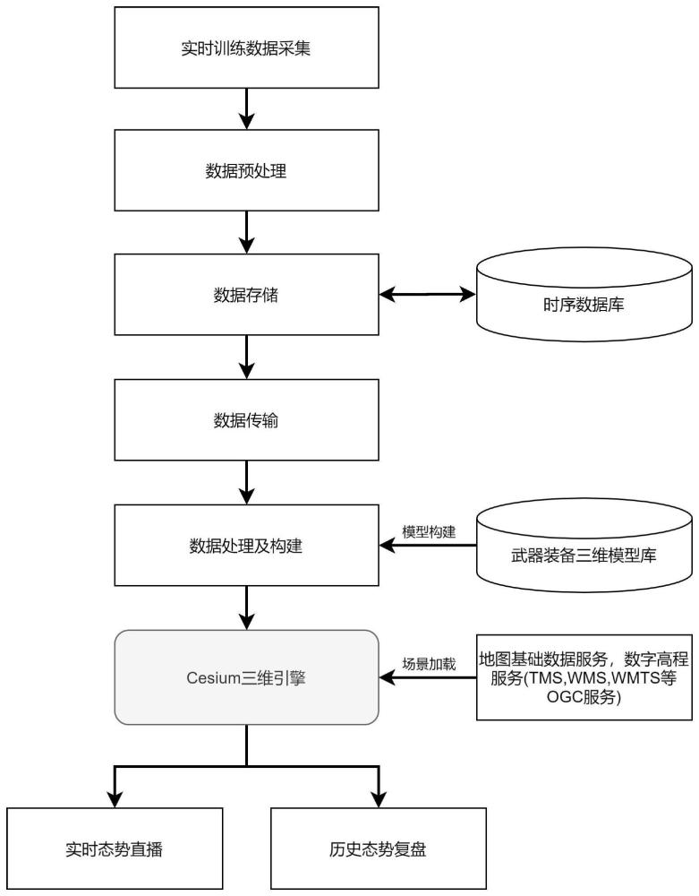 一種基于Cesium的訓(xùn)練態(tài)勢展示方法