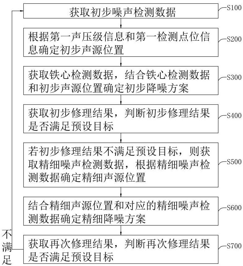 一種噪聲超標鐵心的降噪方法、裝置及存儲介質與流程