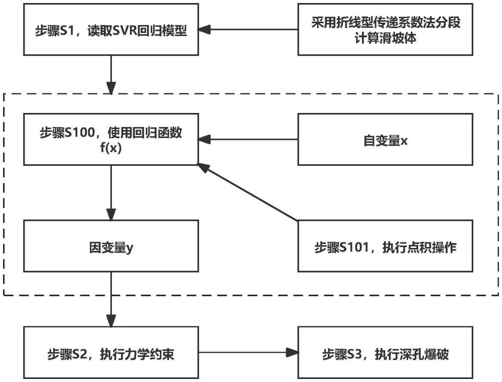 基于SVR回歸模型的高陡坡深孔爆破方法及系統(tǒng)與流程