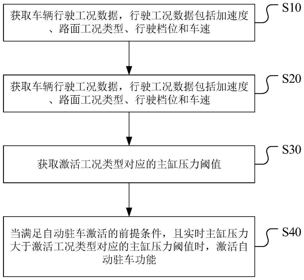 智能駐車控制方法、裝置、控制器、汽車及介質(zhì)與流程