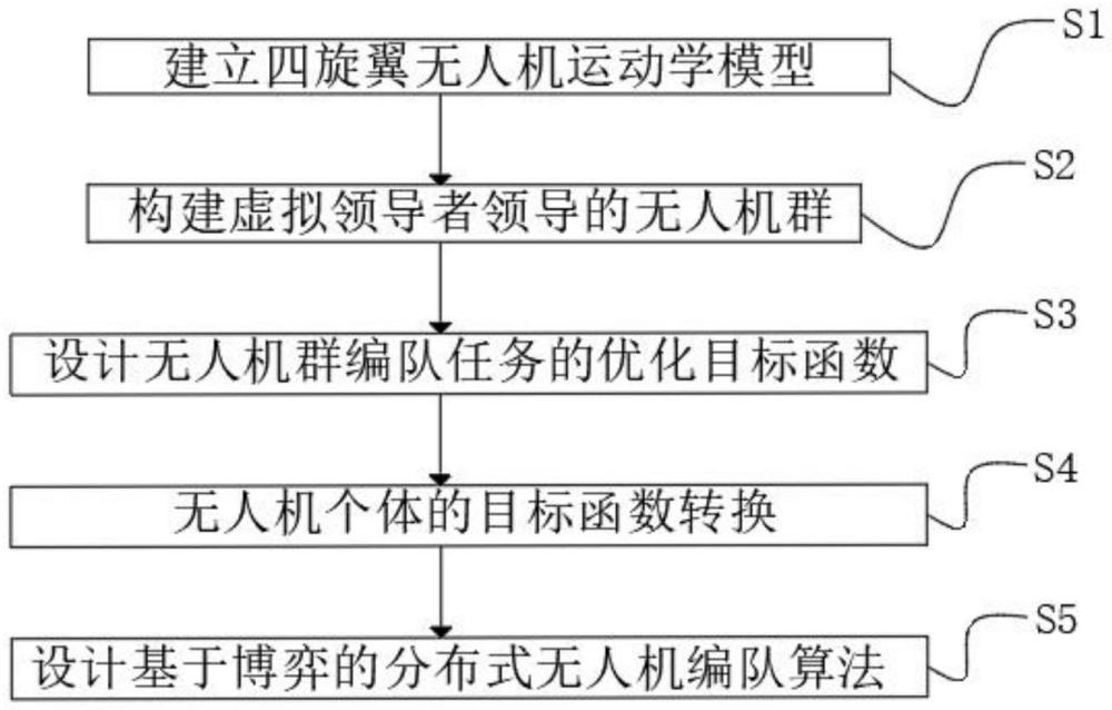 一種基于非合作博弈的分布式無人機(jī)編隊協(xié)同控制方法