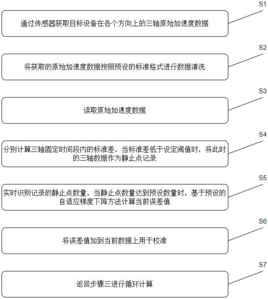 一种基于机器学习的三轴校准方法与流程