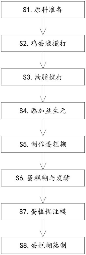 一種益生元蒸蛋糕及其制備工藝的制作方法