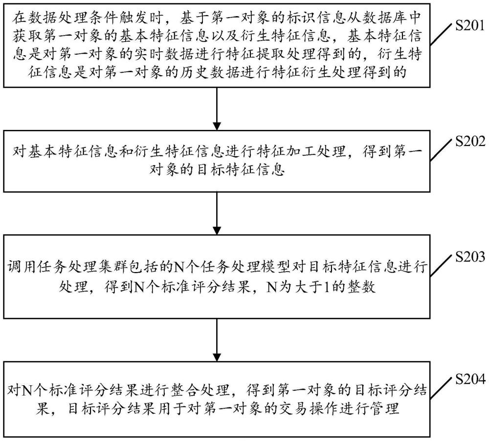 一种数据处理方法、装置及计算机设备、介质、产品与流程