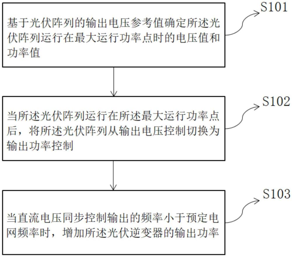 一種構網(wǎng)型兩級式光伏逆變器的控制方法及相關裝置與流程