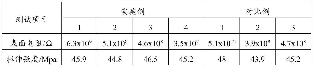 一種抗靜電改性劑、其制備方法、抗靜電改性尼龍及其制備方法