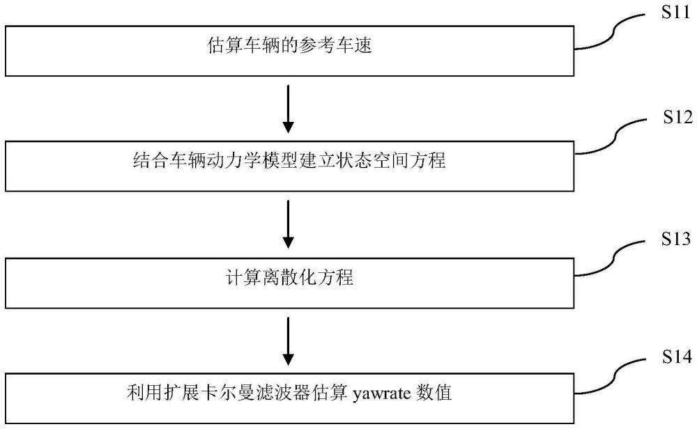 一种车辆yawrate的估算方法与流程