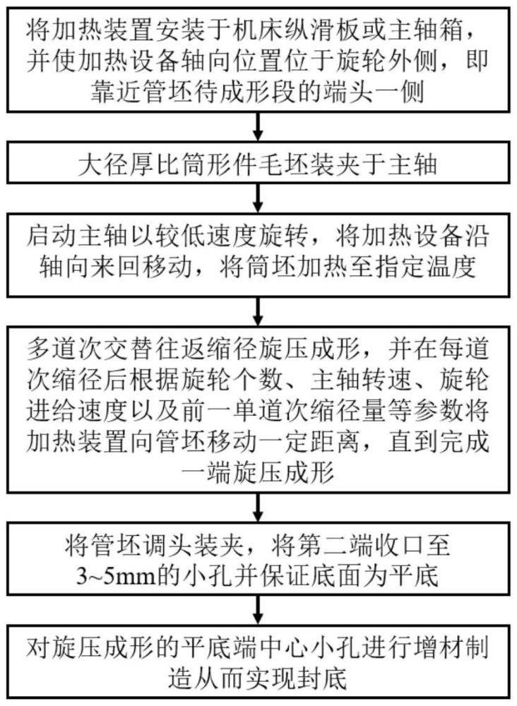 一種大徑厚比薄壁內(nèi)膽件旋壓增材一體成形方法