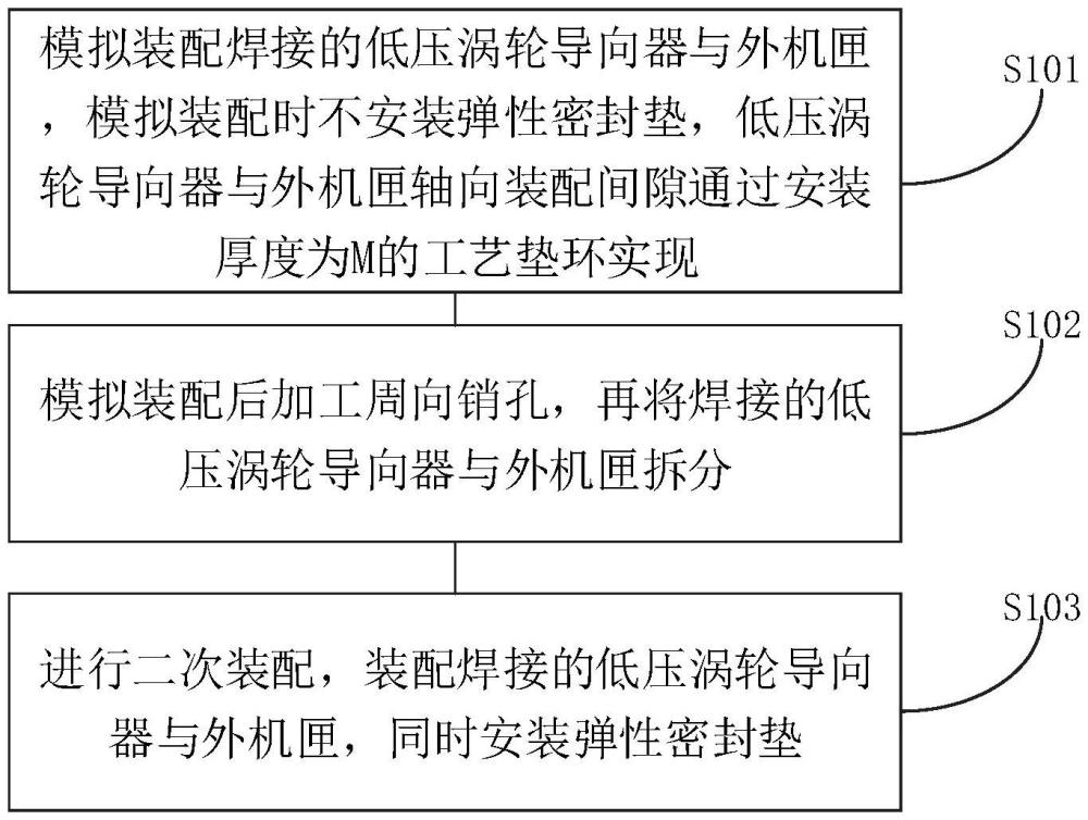 一種低壓渦輪導(dǎo)向器裝配方法及其應(yīng)用與流程