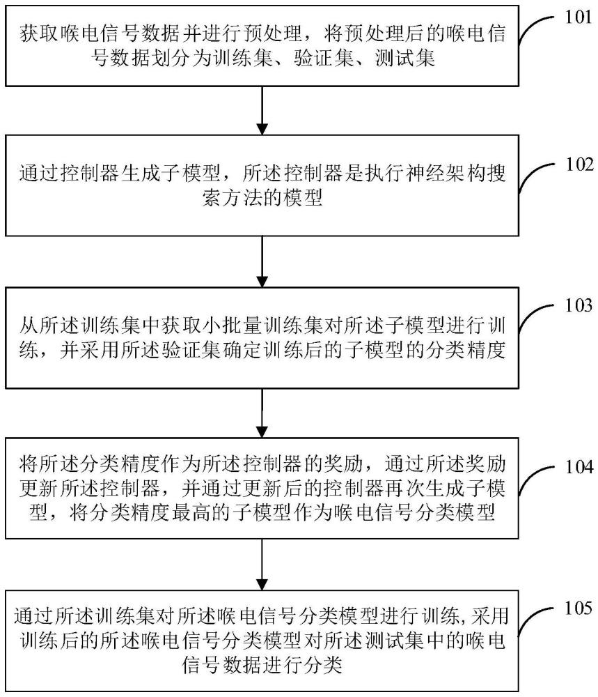 基于神經(jīng)架構(gòu)搜索的喉電信號分類方法、裝置及電子設(shè)備