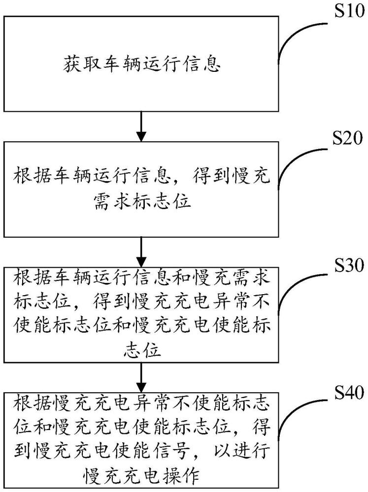 車輛慢充控制方法、裝置、設(shè)備及存儲介質(zhì)與流程