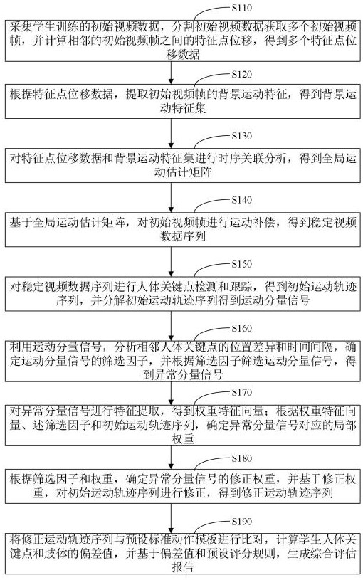 計算機(jī)視覺體育技能評估方法、計算機(jī)設(shè)備和存儲介質(zhì)與流程