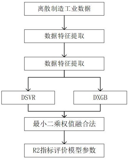 一種面向離散制造的工業(yè)數(shù)據(jù)混成模型構(gòu)建方法及系統(tǒng)