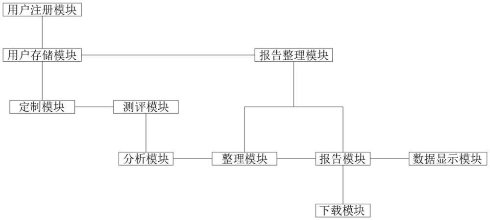 一種企業(yè)管理咨詢測評服務系統(tǒng)的制作方法