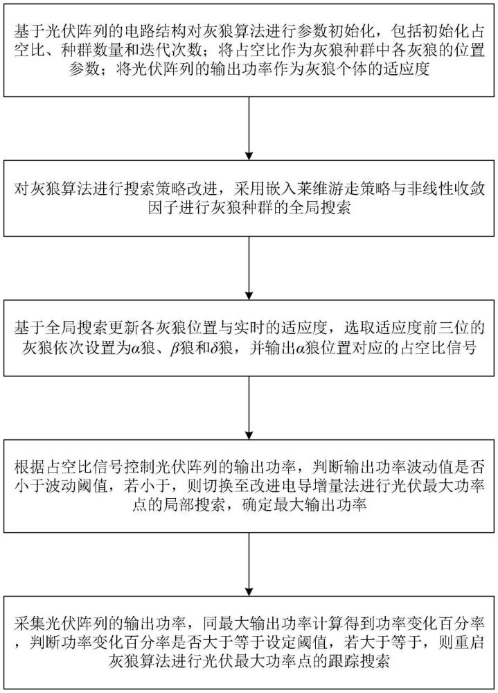 基于改進(jìn)灰狼和電導(dǎo)增量法的光伏MPPT控制方法