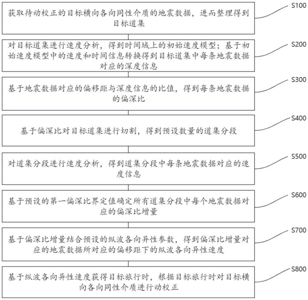 基于分段速度建模的PP波VTI介質(zhì)動校正方法及裝置與流程