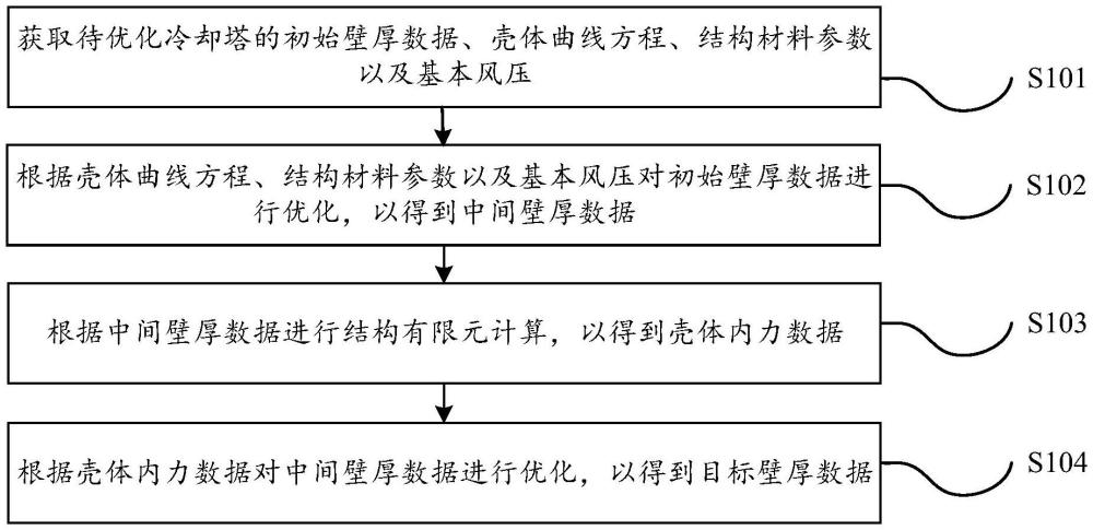 雙曲線自然通風(fēng)冷卻塔壁厚優(yōu)化計(jì)算方法與流程