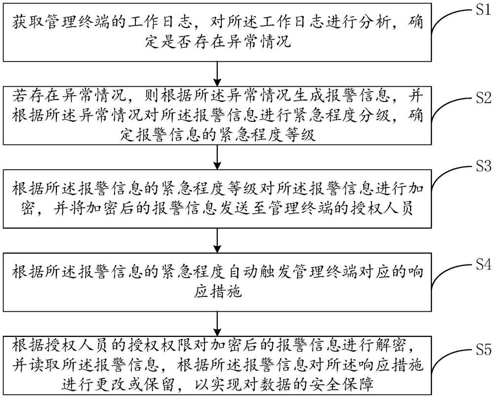 一種基于智能報警信息管理終端的數據安全保障方法與流程