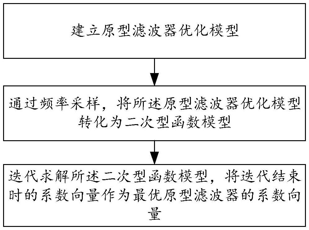 一種余弦調(diào)制非均勻濾波器組中原型濾波器的設(shè)計方法及系統(tǒng)