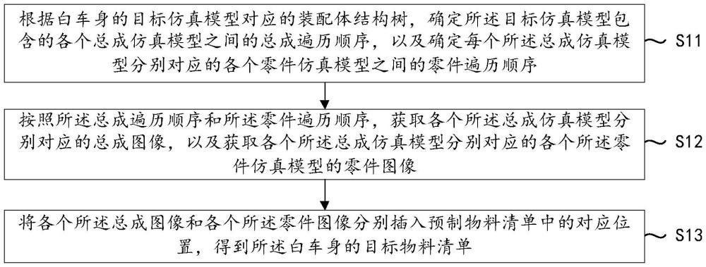 一種物料清單生成方法、裝置、設備和介質與流程