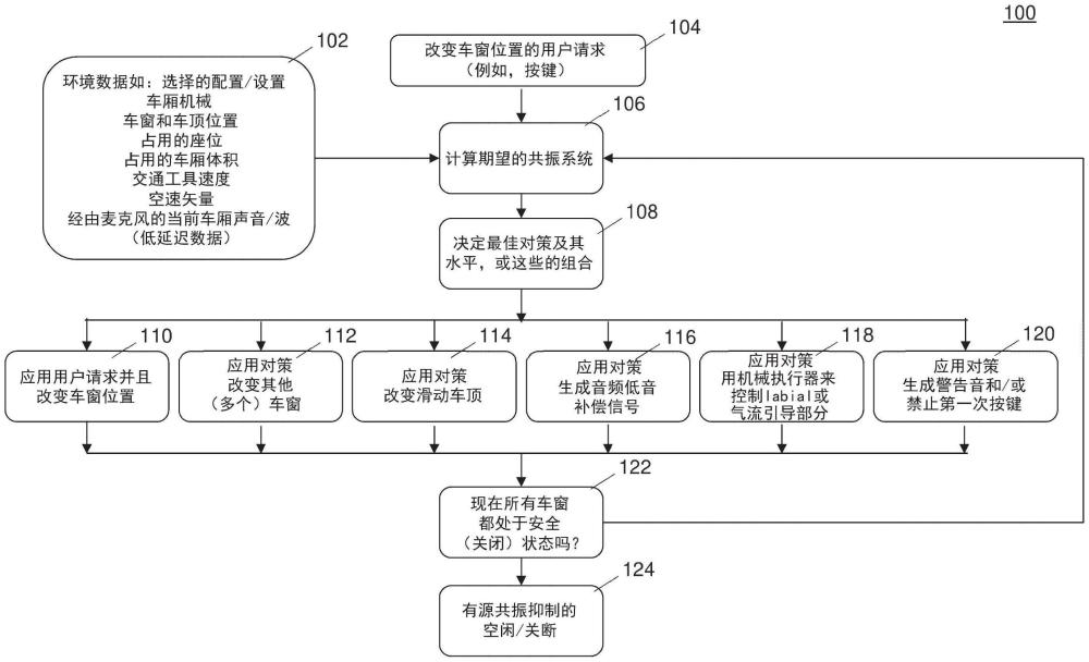 用于确定交通工具中共振对策的方法和系统与流程