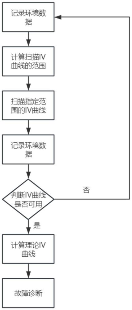 一种基于部分IV曲线的光伏故障诊断方法