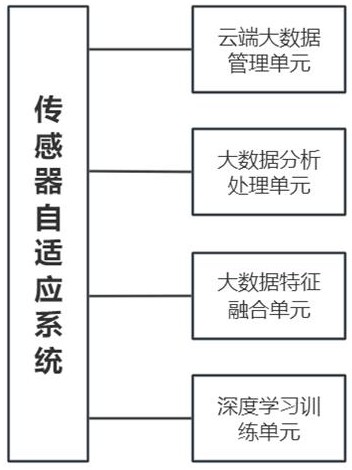 一種基于深度學習算法和大數(shù)據(jù)分析的傳感器自適應系統(tǒng)