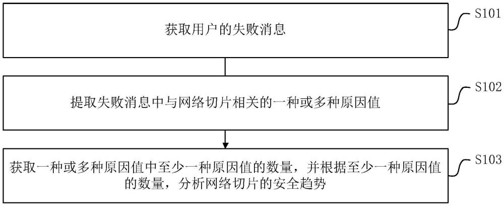 網(wǎng)絡(luò)切片的安全監(jiān)測方法、裝置、設(shè)備、存儲介質(zhì)及程序與流程