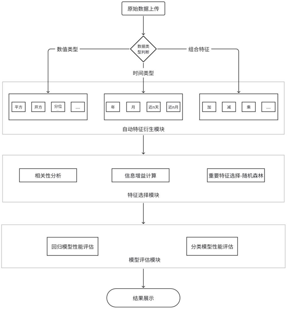 加快特征工程衍生指標(biāo)構(gòu)建的方法和系統(tǒng)與流程