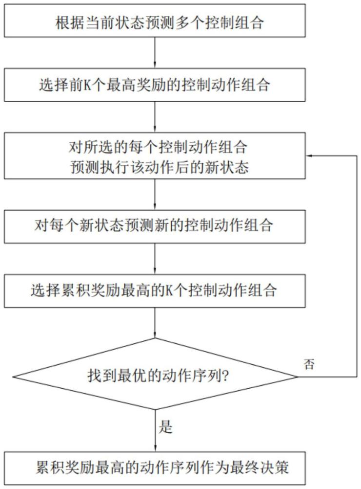 基于強(qiáng)化學(xué)習(xí)和注意力機(jī)制的暖通空調(diào)節(jié)能減排方法及系統(tǒng)與流程