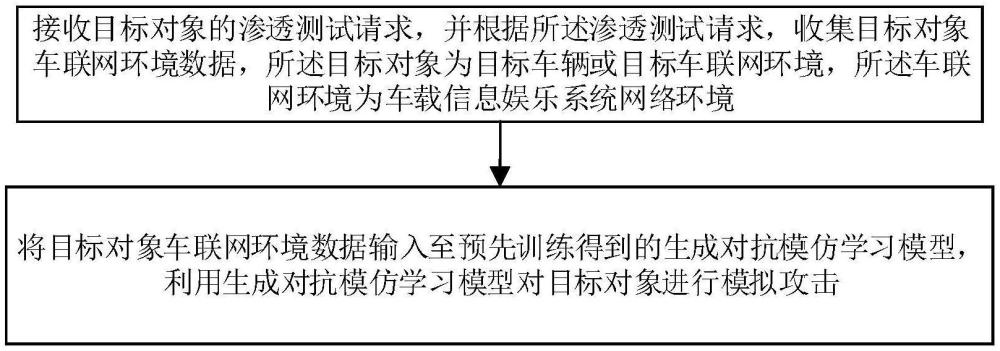 基于生成对抗模仿学习的车联网环境智能渗透测试方法及系统