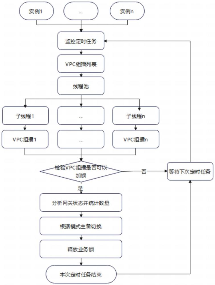 一種多實(shí)例模式下實(shí)現(xiàn)VPC組播主備切換的方法及系統(tǒng)與流程