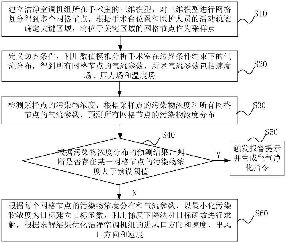 基于数值模拟的洁净空调机组运行参数优化方法及系统与流程