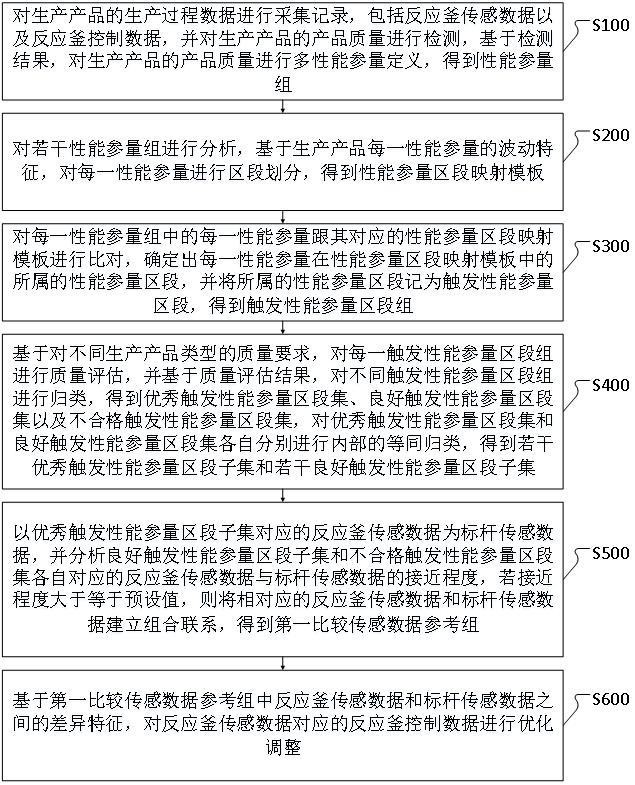 一種基于質(zhì)檢數(shù)據(jù)分析的反應(yīng)釜控制優(yōu)化方法及系統(tǒng)與流程