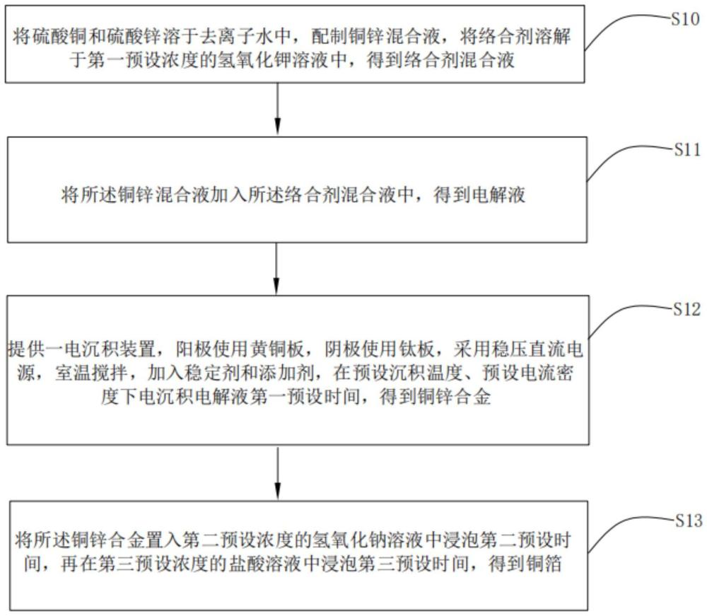 一種銅箔及其制備方法與應(yīng)用與流程