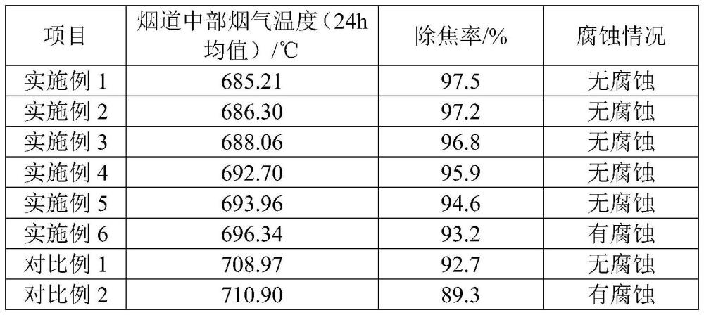 一种垃圾焚烧发电厂烟道专用除焦剂及其制备方法与流程