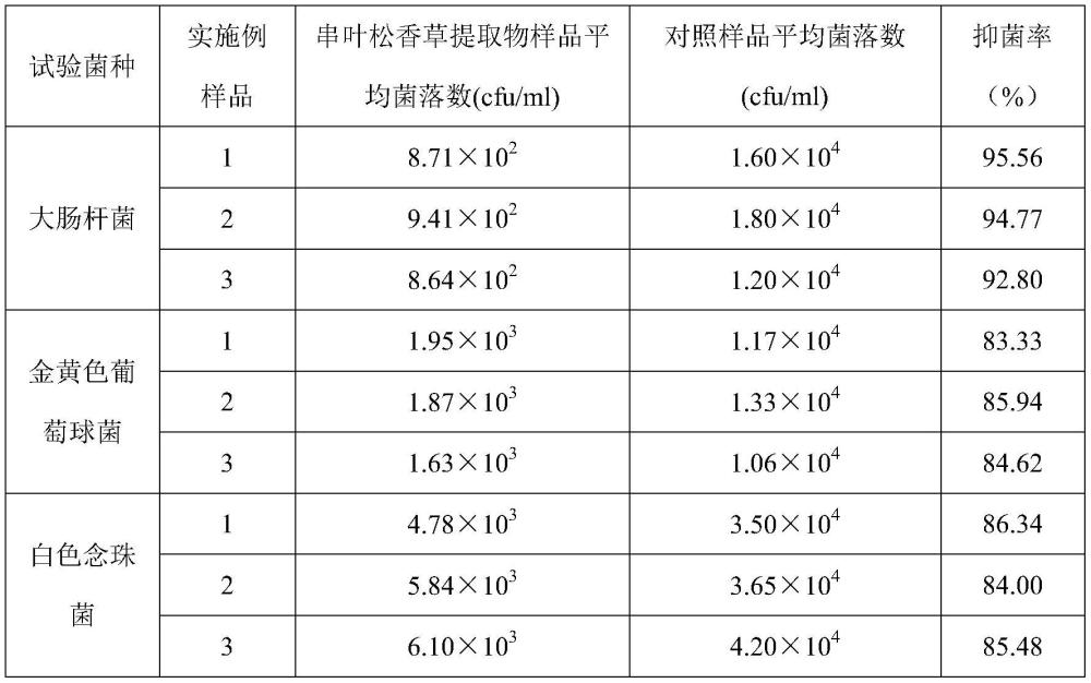 一種含串葉松香草提取物的抑菌劑及其制備方法