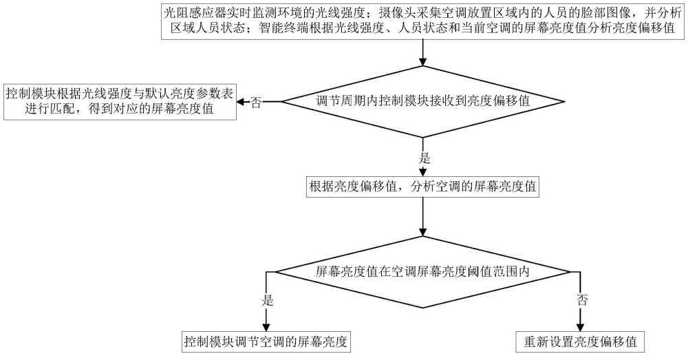 一種自適應(yīng)調(diào)節(jié)空調(diào)顯示屏亮度的控制方法與流程