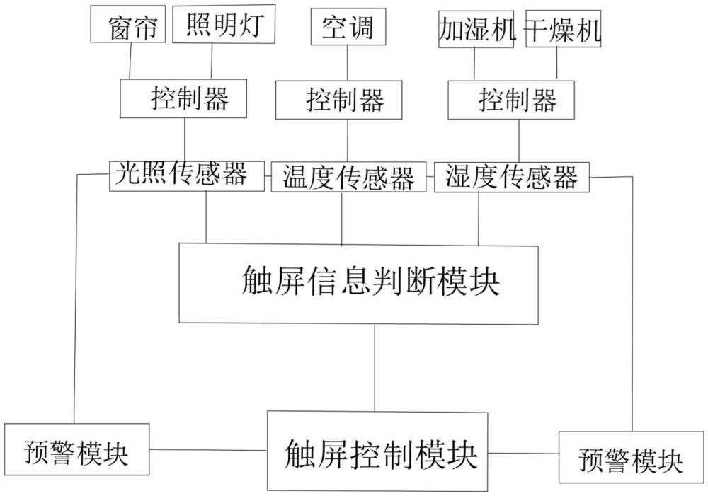 一種智能家居控制器的制作方法