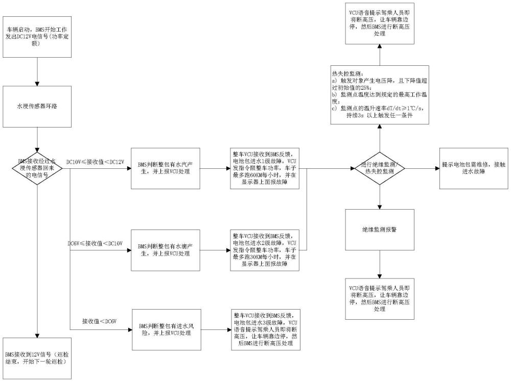 一種電池包防水預(yù)警系統(tǒng)及方法與流程